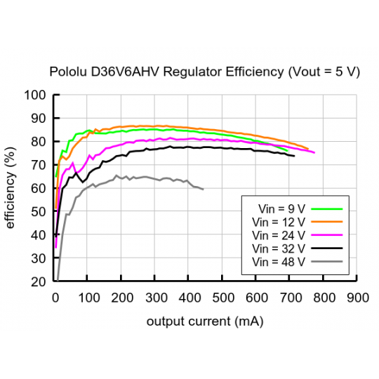 D36V6AHV - понижувальний перетворювач - регульований 4-25V 0.6A - Pololu 3799
