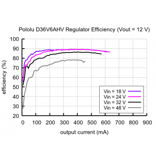 D36V6AHV - понижувальний перетворювач - регульований 4-25V 0.6A - Pololu 3799