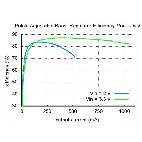Pololu boost - регульований перетворювач 4-25V 2A - Pololu 799