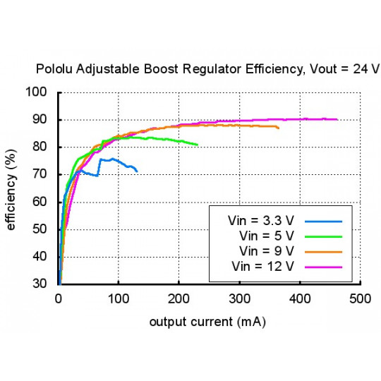 Pololu boost - регульований перетворювач 4-25V 2A - Pololu 799