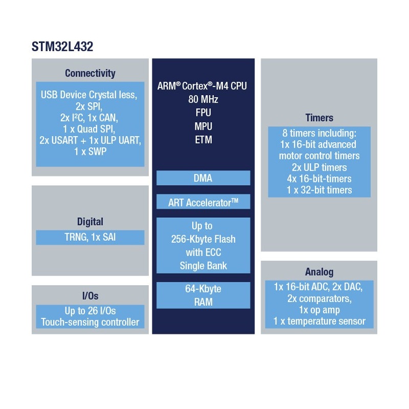 STM32 NUCLEO-L432KC - STM32L432KCU6 ARM Cortex M4