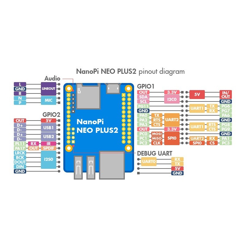 NanoPi NEO Plus2 - Allwinner H5 Quad-Core 1GHz + 1GB RAM + 8GB eMMC