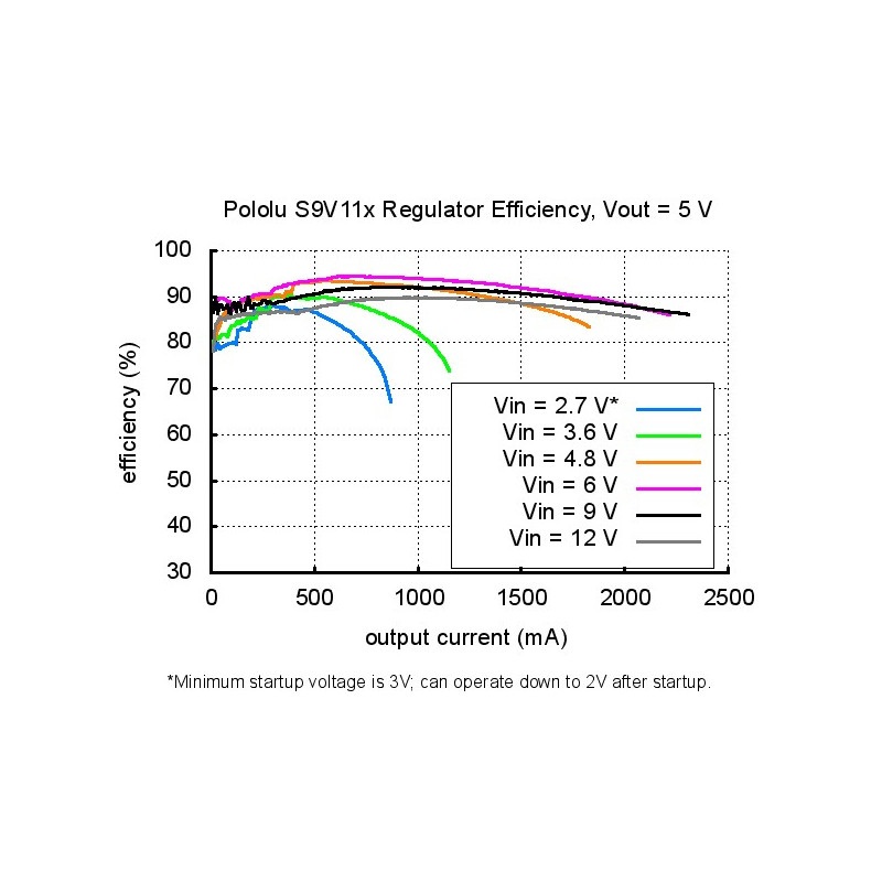 Przetwornica step-up/step-down - S9V11F5S6CMA 5V 1,5A z odcięciem przy zbyt niskim napięciu