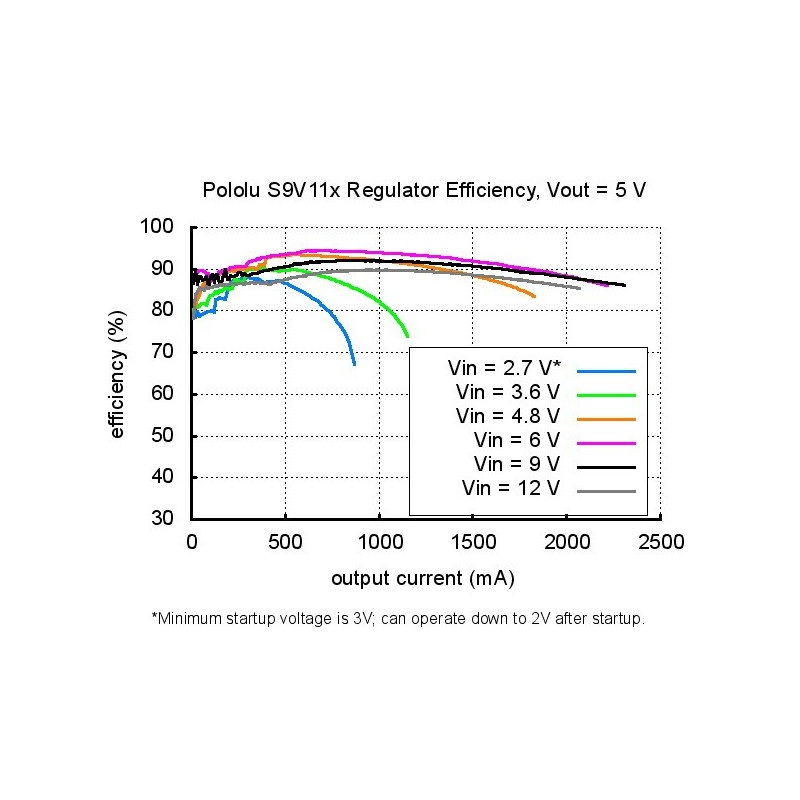 Przetwornica step-up/step-down - S9V11MACMA 2,5-9V 1,5A z odcięciem przy zbyt niskim napięciu