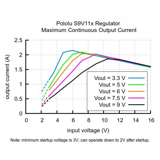 S9V11MA - підвищувальний/понижуючий перетворювач - регульований 2,5-9 В 1,5 А - Pololu 2869