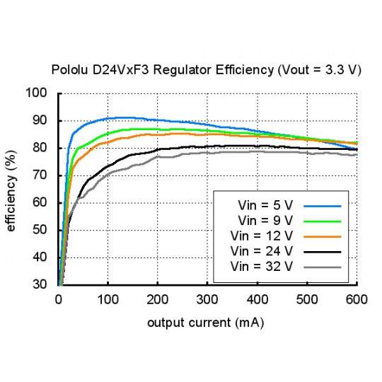 D24V3F3 - понижувальний перетворювач 3.3V 0.3A - Pololu 2097