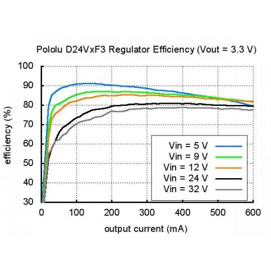 D24V6F9 - понижуючий перетворювач 9V 0.6A - Pololu 2108
