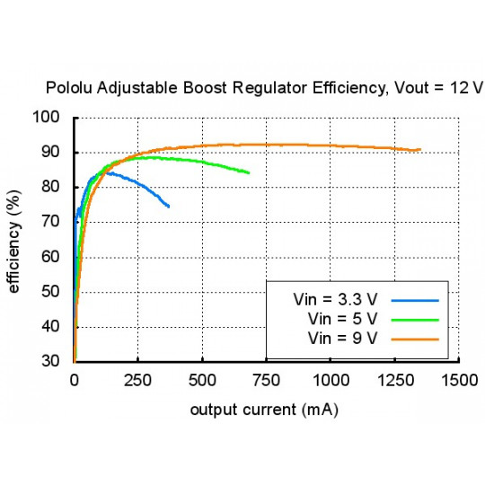 Pololu Boost - регульований перетворювач 2.5-9.5V 2A - Pololu 791