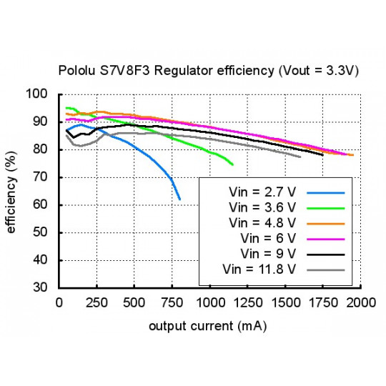 S7V8F3 - підвищувально-знижувальний перетворювач - 3.3V 1A - Pololu 2122