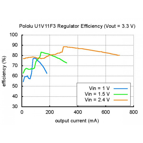 U1V11F3 - підвищувальний перетворювач 3.3V 1.2A - Pololu 2561