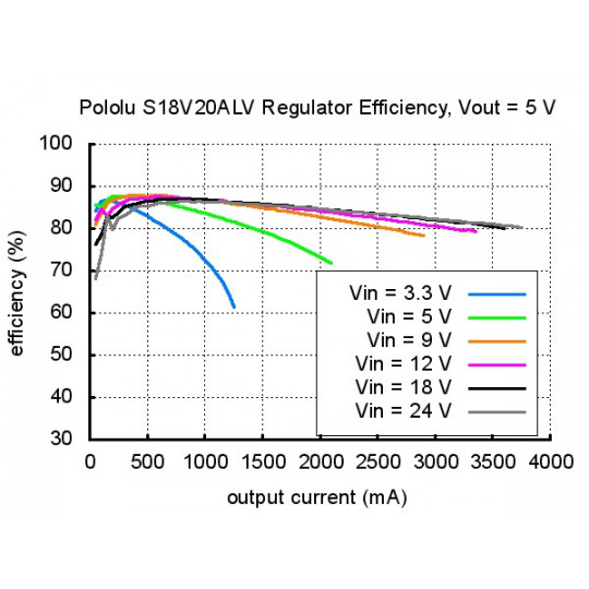 S18V20ALV - підвищувальний/знижувальний перетворювач - регульований 4-12V 2A - Pololu 2572