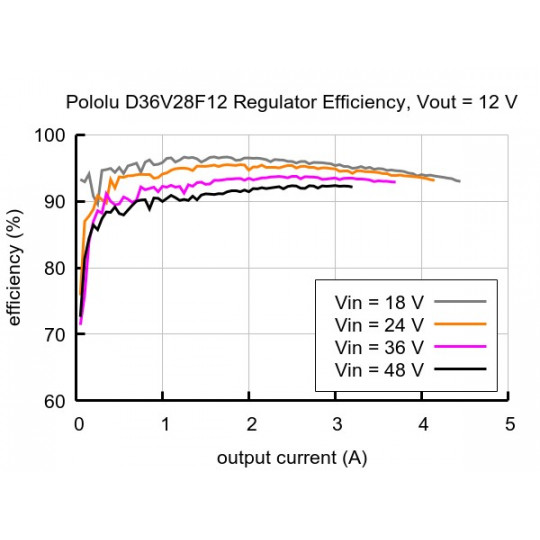 D36V28F12 - понижувальний перетворювач - 12V 2.4A - Pololu 3786