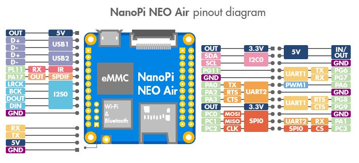 Nano Pi Neo Air- GPIO