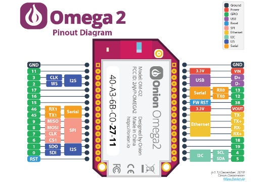Onion Omega 2 Plus - GPIO
