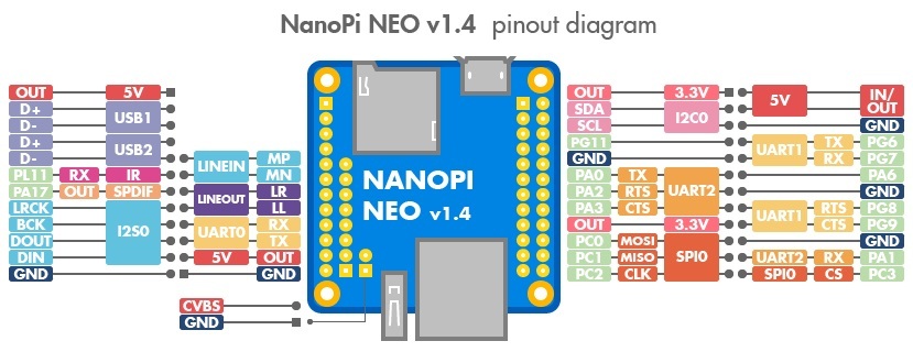 NanoPi Neo v1.4