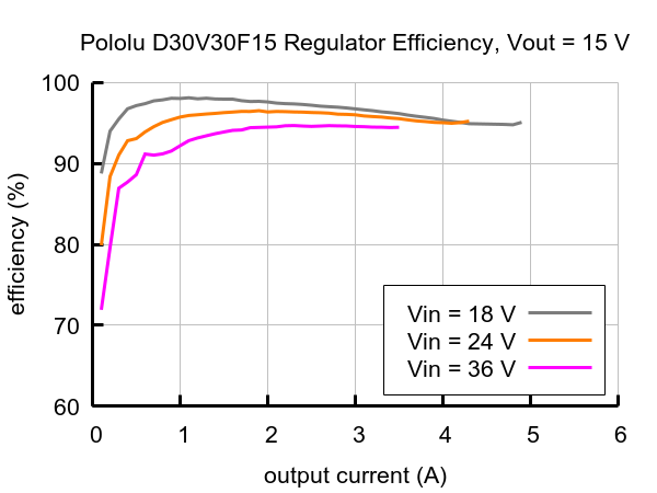 D30V30F15 - przetwornica step-down - 15 V 2,7 A - Pololu 4897 - wykres sprawności układu