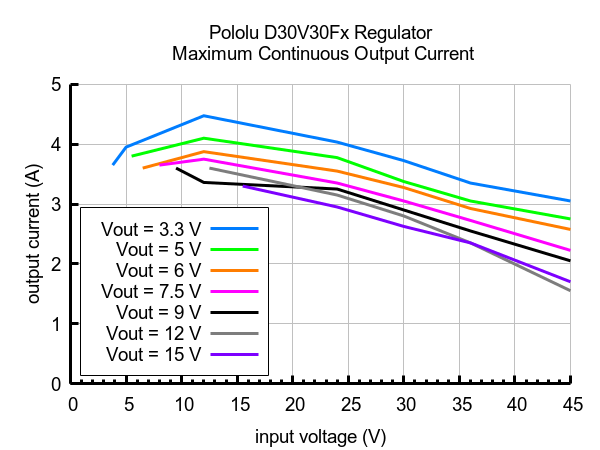 D30V30F9 - przetwornica step-down - 9 V 2,9 A - Pololu 4895 - maksymalny prąd wyjściowy