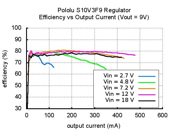 Przetwornica S10V3F9 - sprawność układu w zależności od pobieranego prądu
