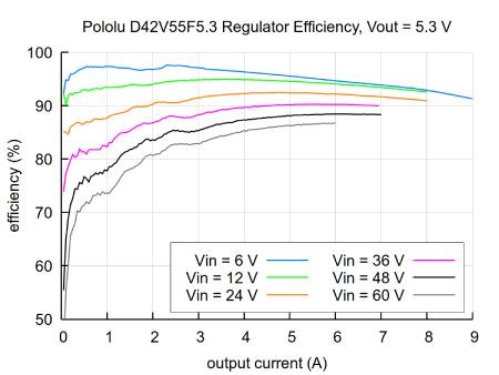 D42V55F5.3 - przetwornica step-down - 5,3 V 6 A - Pololu 5572